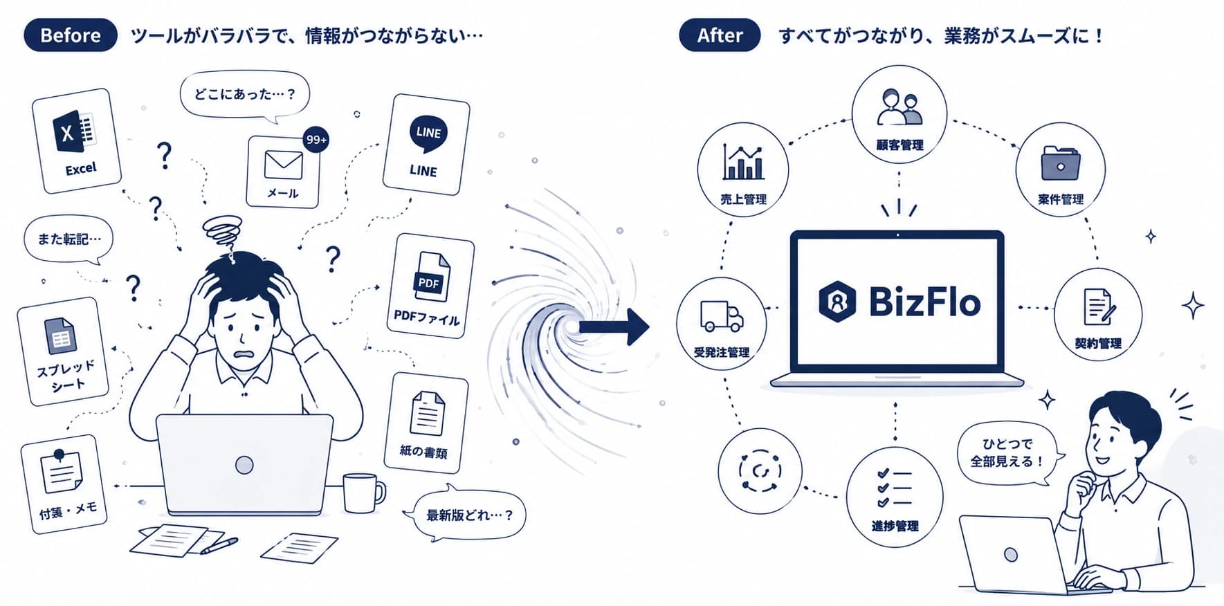 バラバラな業務がBizFloでひとつにつながるBefore After図