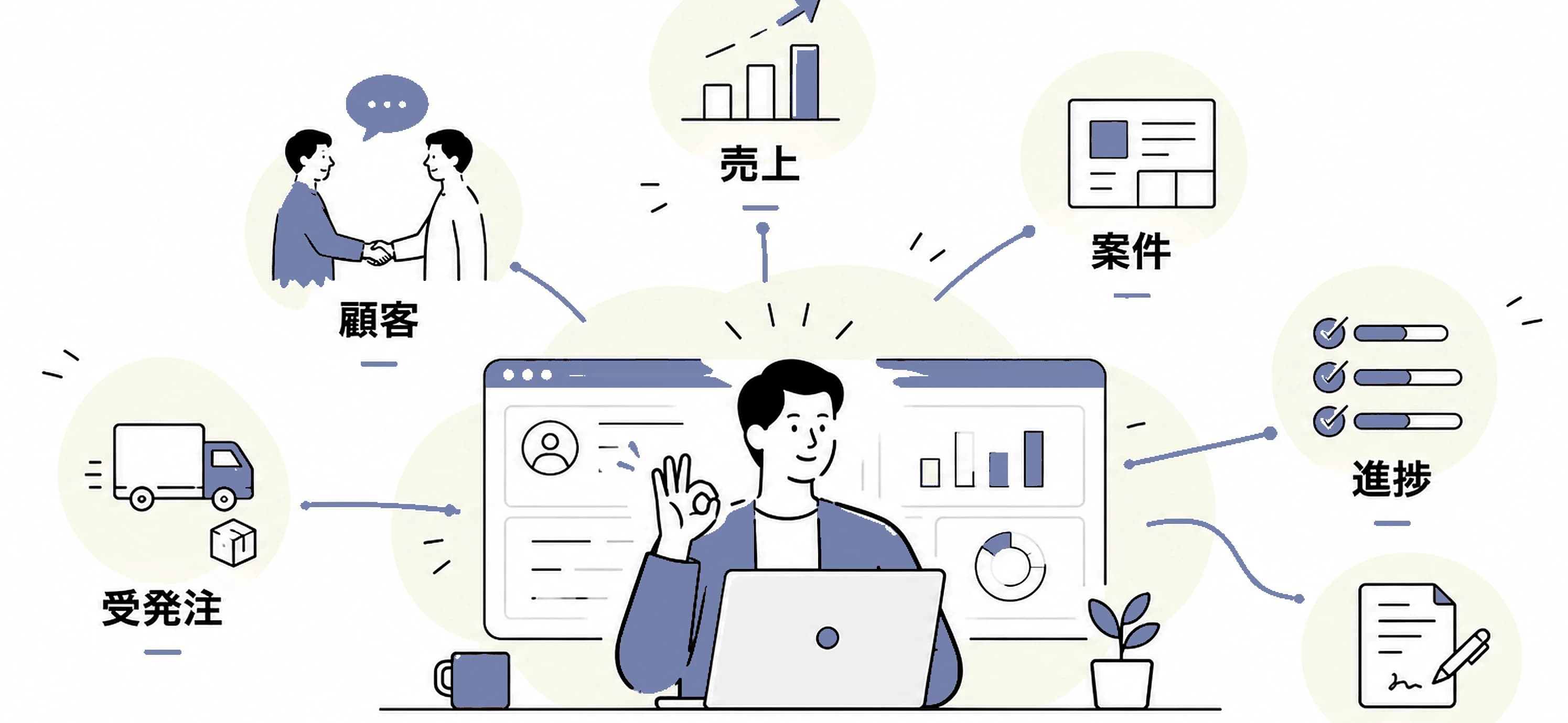 顧客・案件・進捗・契約・受発注・売上がひとつにつながるBizFloのイメージ