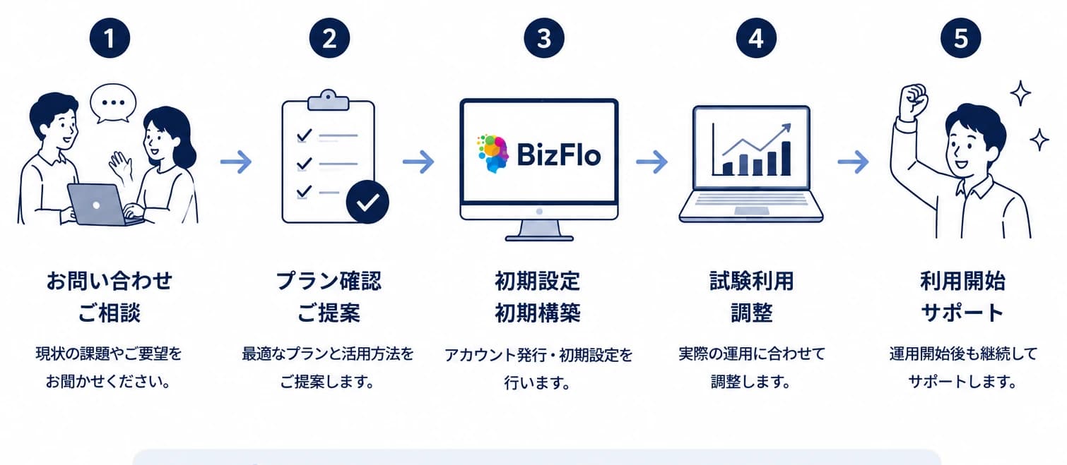問い合わせから利用開始までのBizFlo導入5ステップ