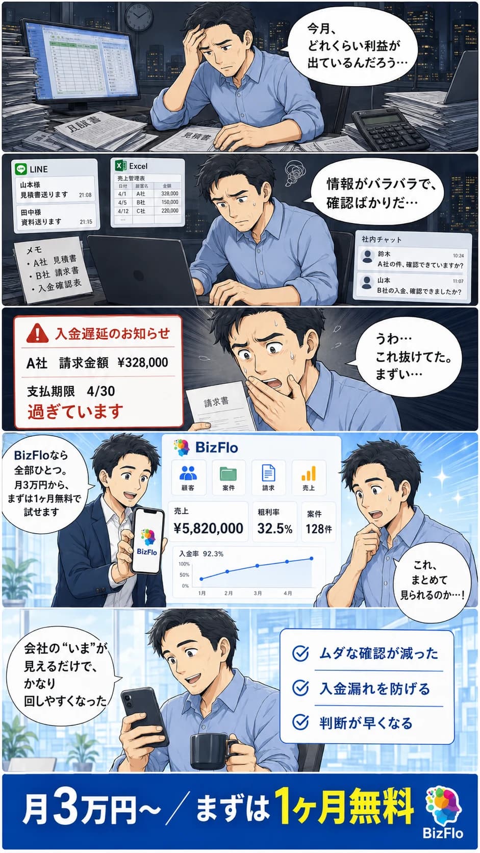 社長が利益を把握できず悩む→ツールがバラバラ→入金漏れ→BizFloで顧客・案件・請求・売上がひとつに（月3万円・1ヶ月無料）→会社のいまが見えて回しやすくなった、というBizFlo導入ストーリー漫画