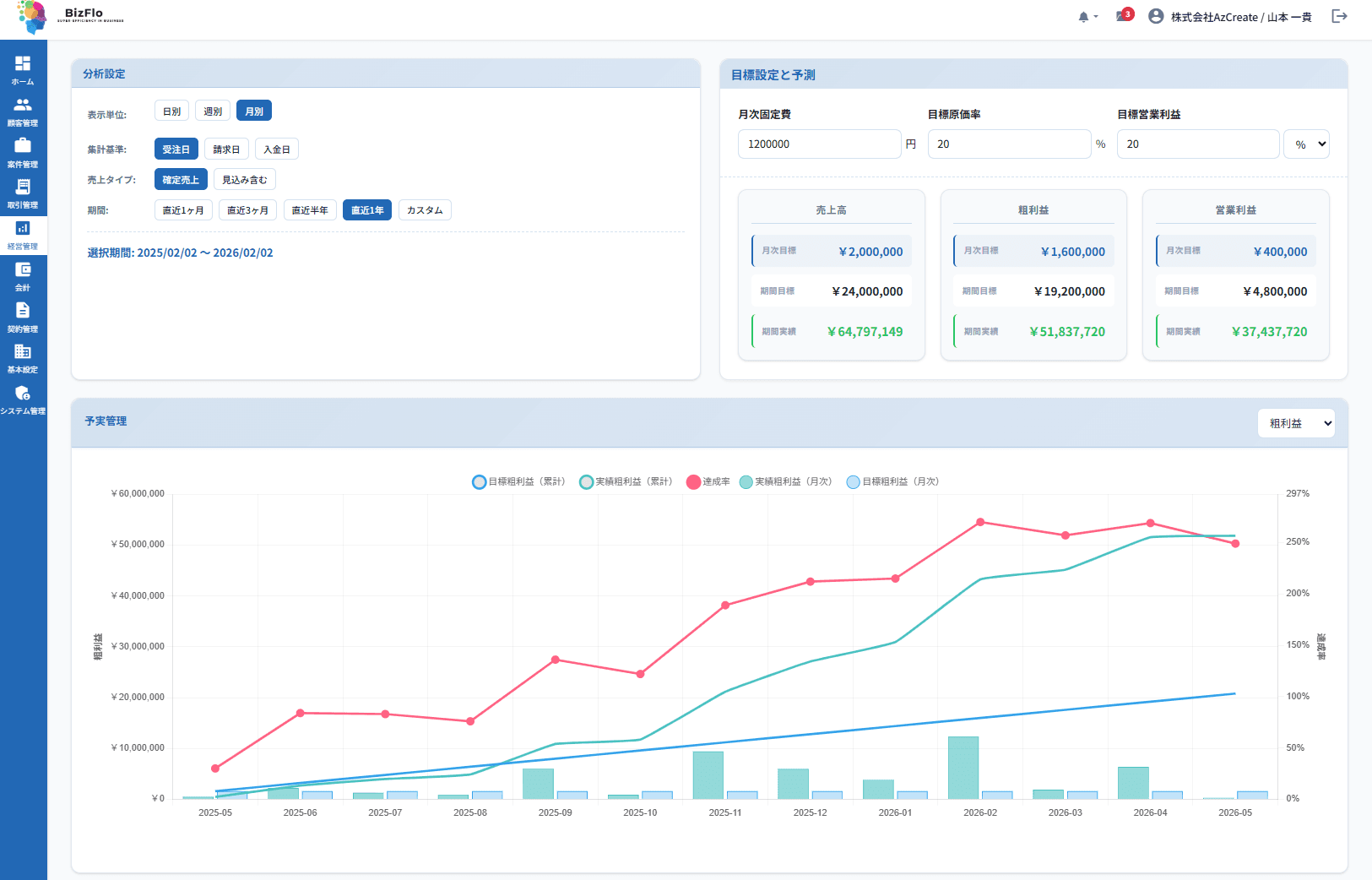 BizFloのダッシュボード（売上・案件・KPIをまとめて可視化）
