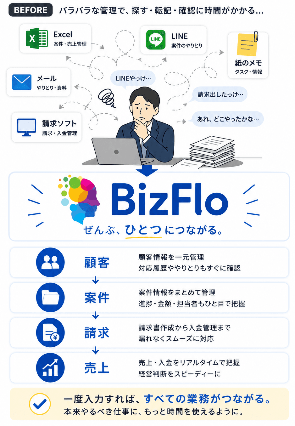 バラバラなツール（Excel・LINE・紙・メール・請求ソフト）から、BizFloで顧客・案件・請求・売上がひとつにつながる概要図